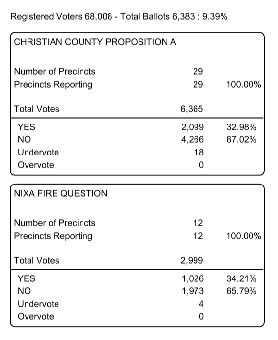 November 2025 Christian County Election Results